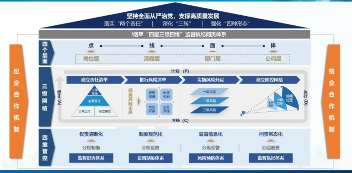 我司協(xié)助某煙草公司建立“四層三級四維”監(jiān)督執(zhí)紀問責體系